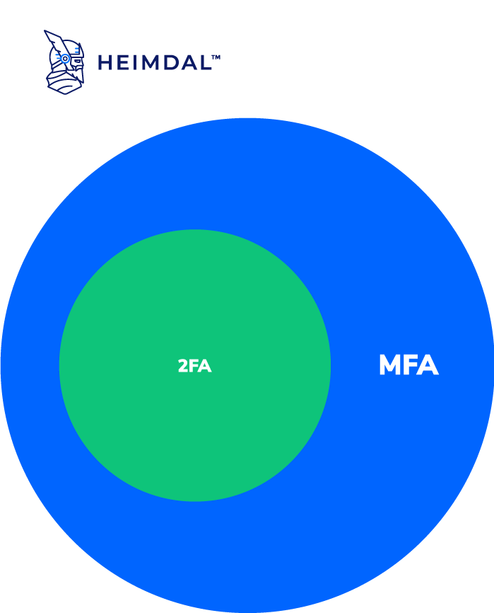 cover image for What is multi-factor authentication? article for Heimdal's blog