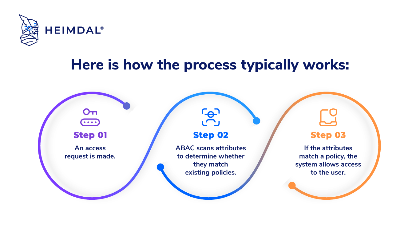 How Attribute-Based Access Control ABAC works Heimdal blog