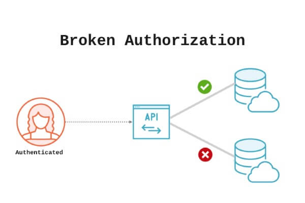 Broken Object Level Authorization (BOLA) vulnerability diagram