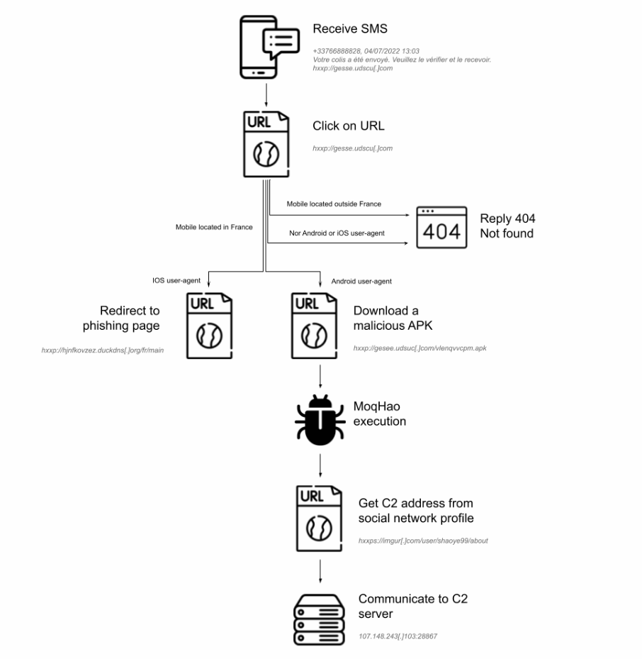 MoqHao’s infection chain