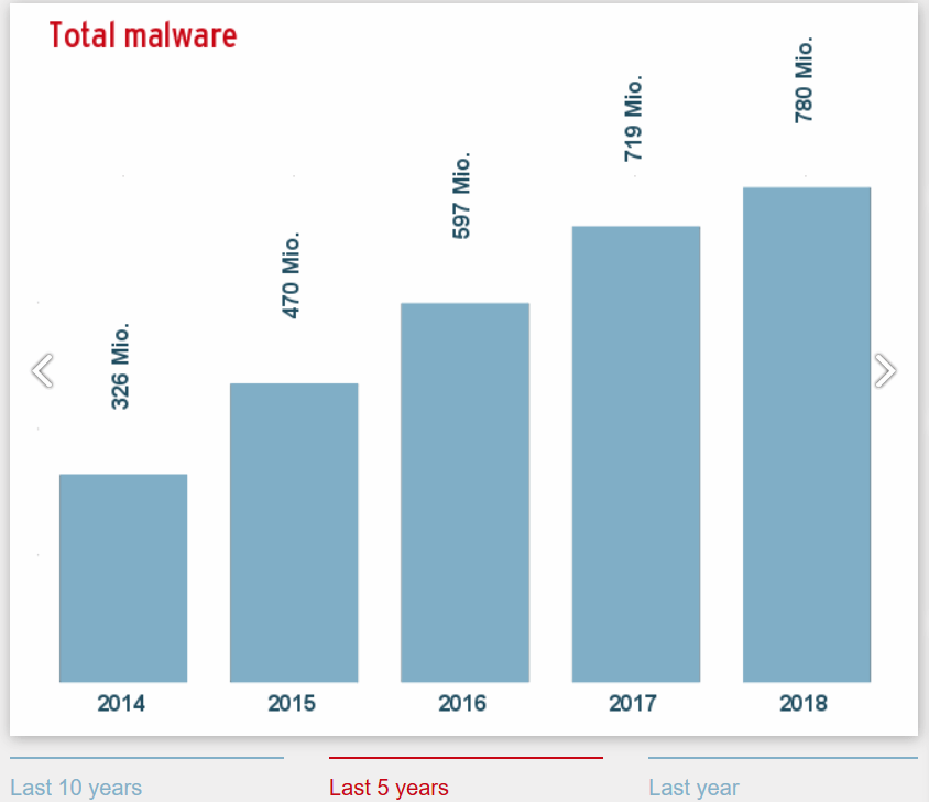 New Report Reveals Increase of Unique Malware and Sudden