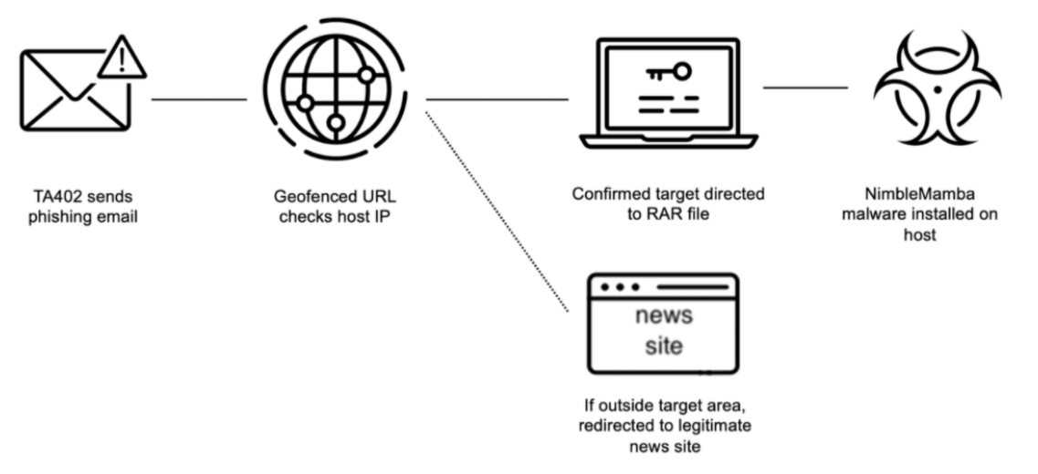 NimbleMamba Malware attack chain illustration