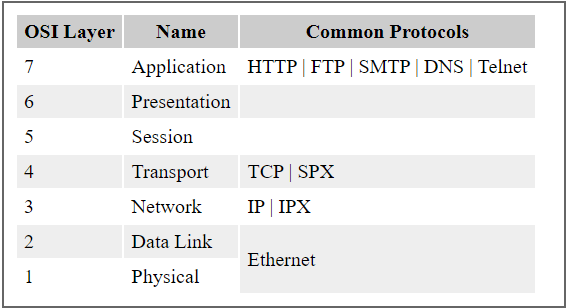 what is protocol and its types in networking