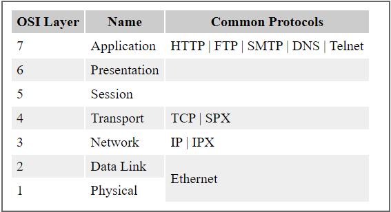 Different Types Of Protocols