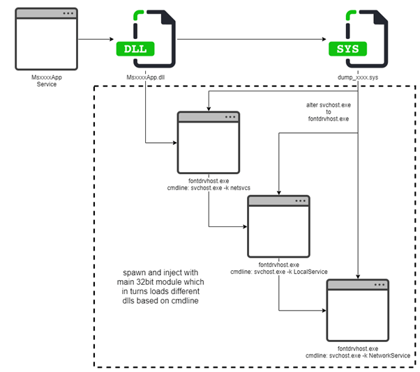 PurpleFox botnet installation process