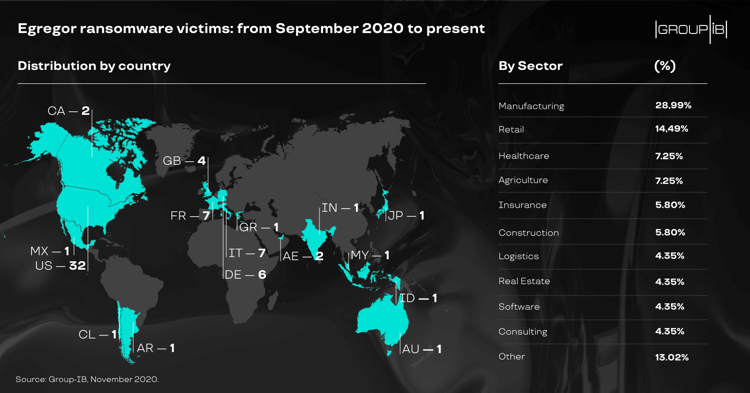 egregor ransomware - demographic status