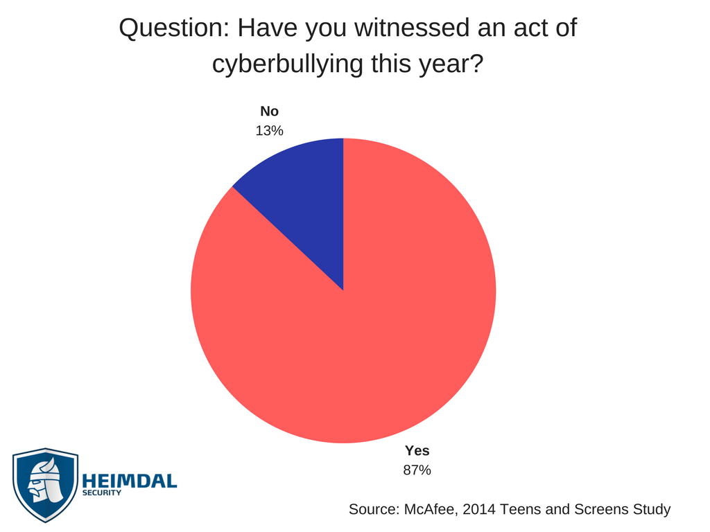 cyber bullying statistics pie chart