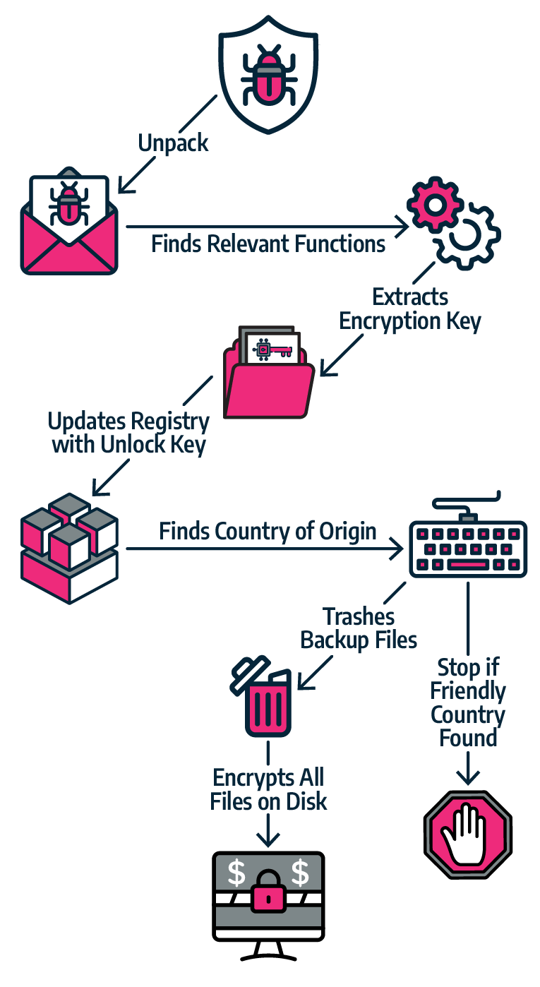 How to Identify & Prevent a Ransomware Attack: REvil Soddinokibi