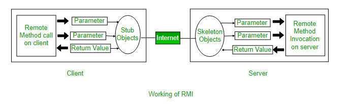 RMI info