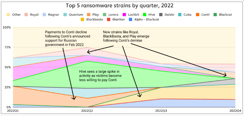 Ransomware gang activity per Q - 2022