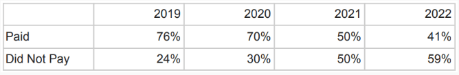 Ransomware payment percentage - bleeping computer