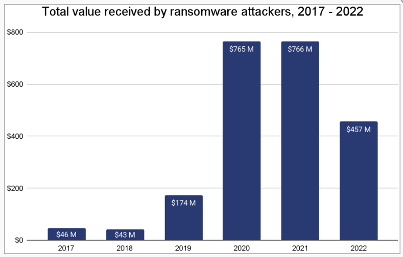 Ransomware profits per year - 2022