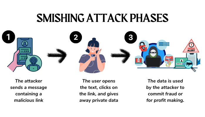 smishing attack phases
