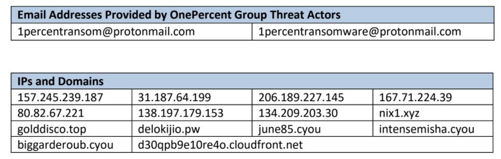 OnePercent Targeted US Orgs with Phishing Campaign