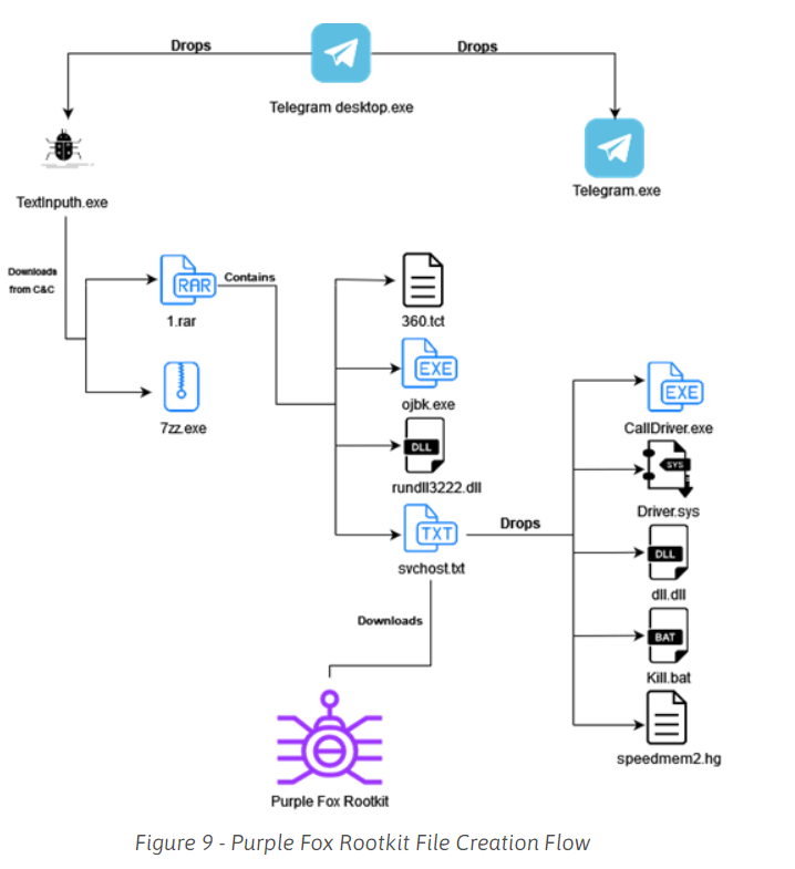 Purple Fox Rootkit File Creation Flow 