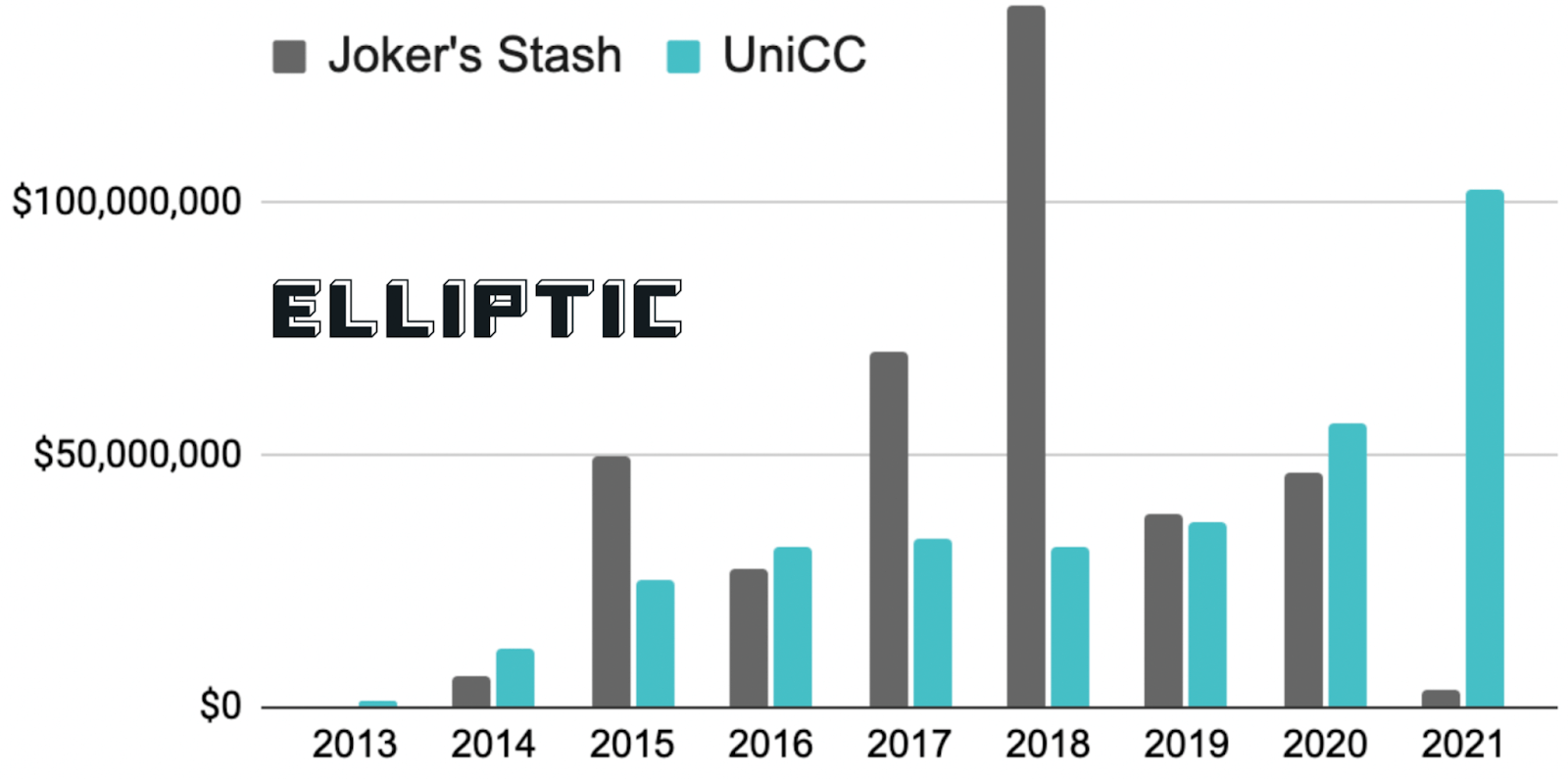 US Dollar value of bitcoin received by UniCC and Joker’s Stash.