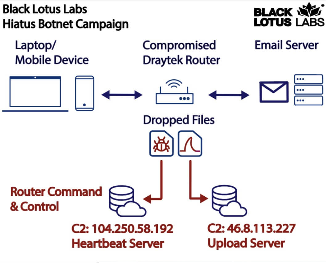 Find More About the New HiatusRAT Router Malware