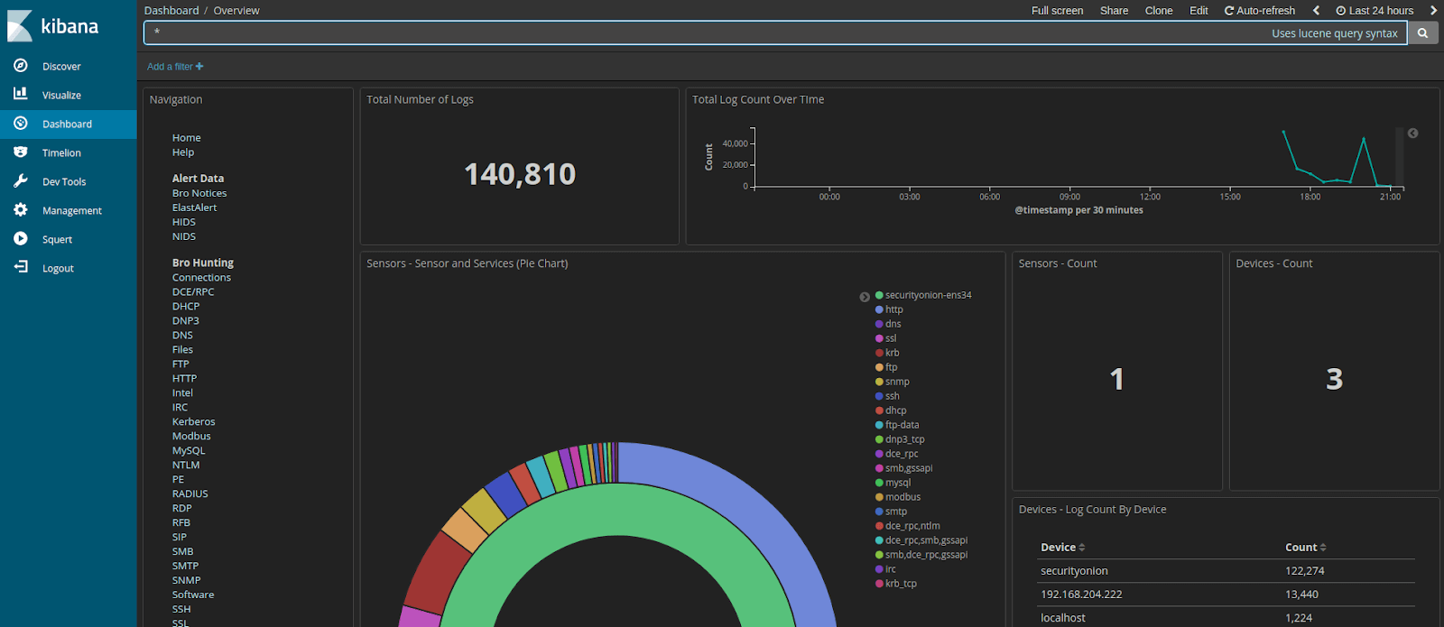 SecurityOnion dashboard screenshot.