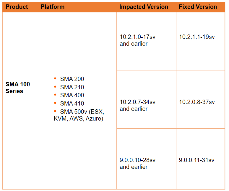 Impacted Devices SonicWall Critical Vulnerability