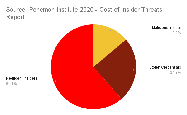 insider threats - statistics