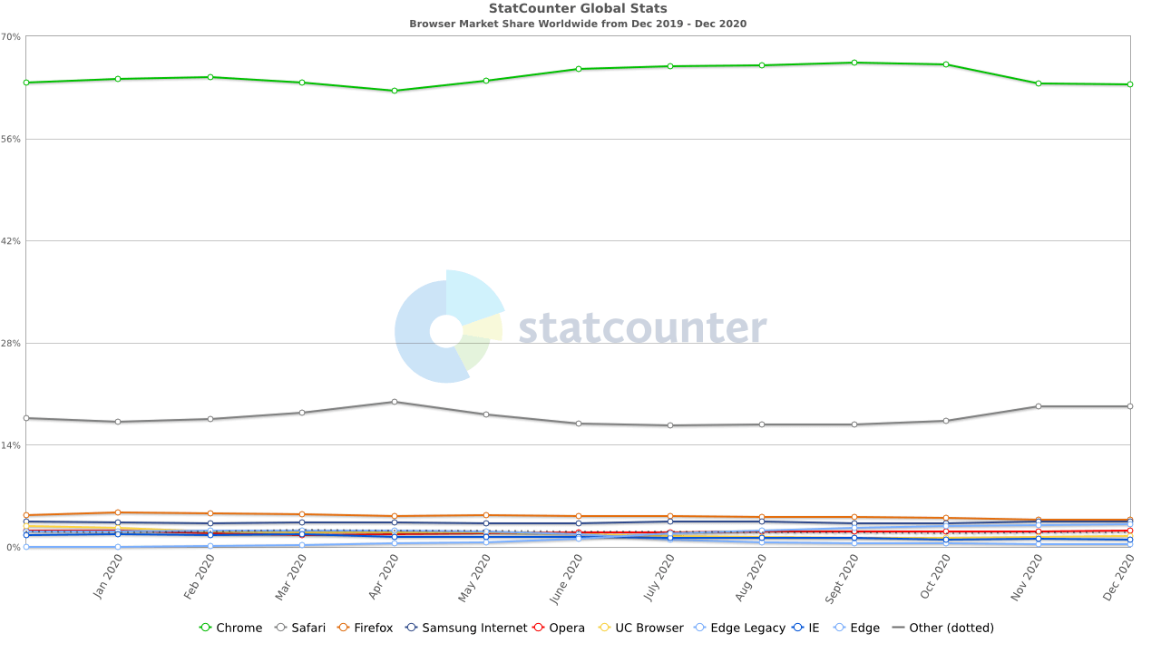 malicious chrome extension - most used browsers 