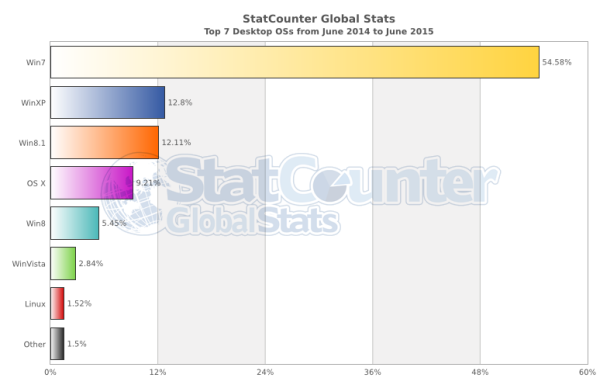 StatCounter-os-ww-monthly-201406-201506-bar