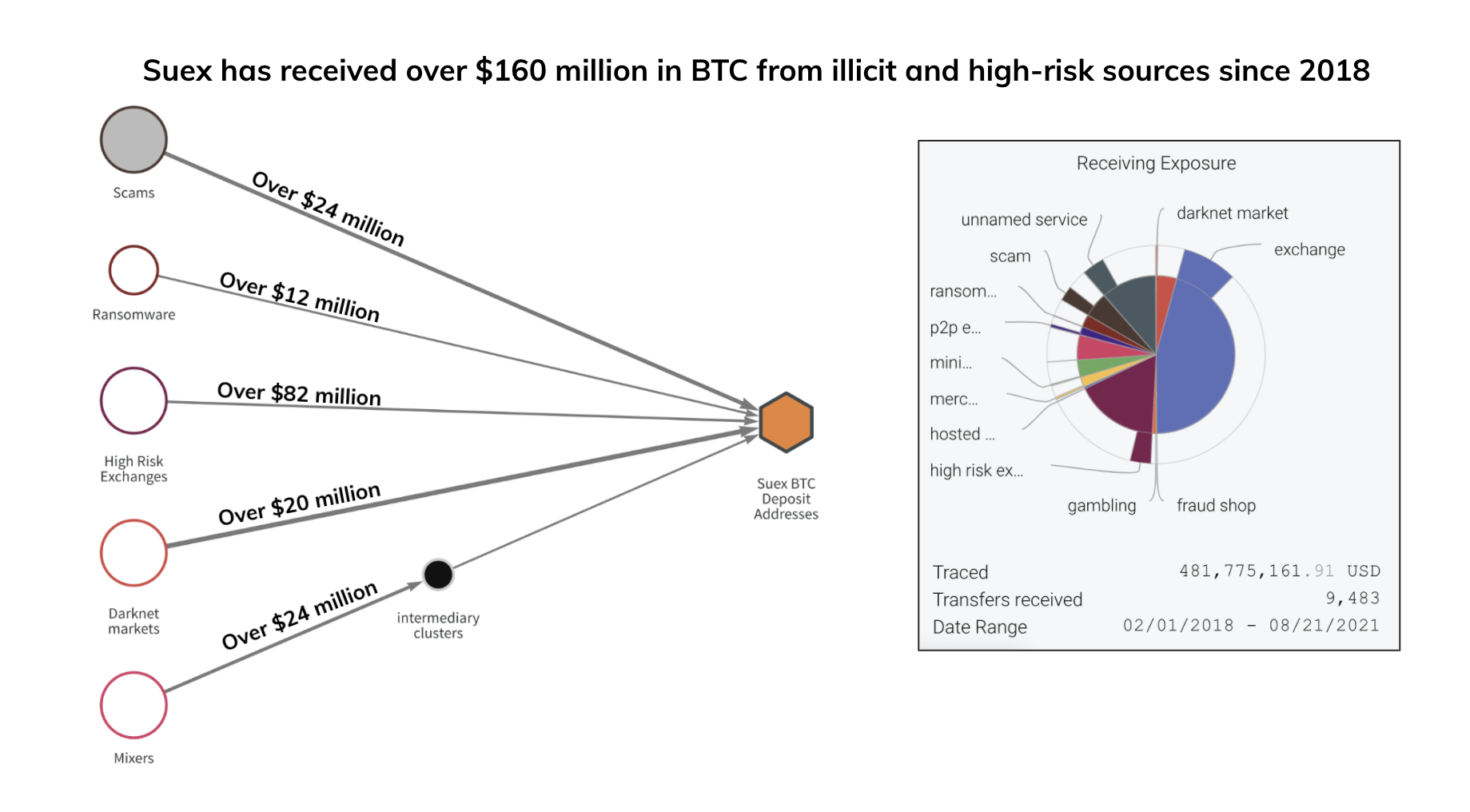 Suex funds received from cybercriminals since 2018