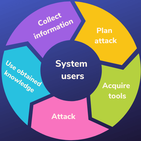 Social engineering attack cycle Heimdal security blog image