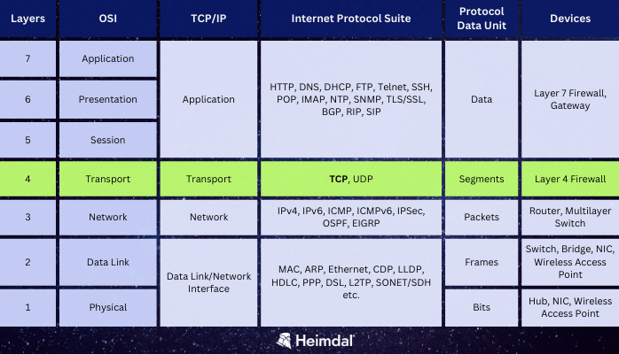 TCP's place in the OSI and TCPIP suite