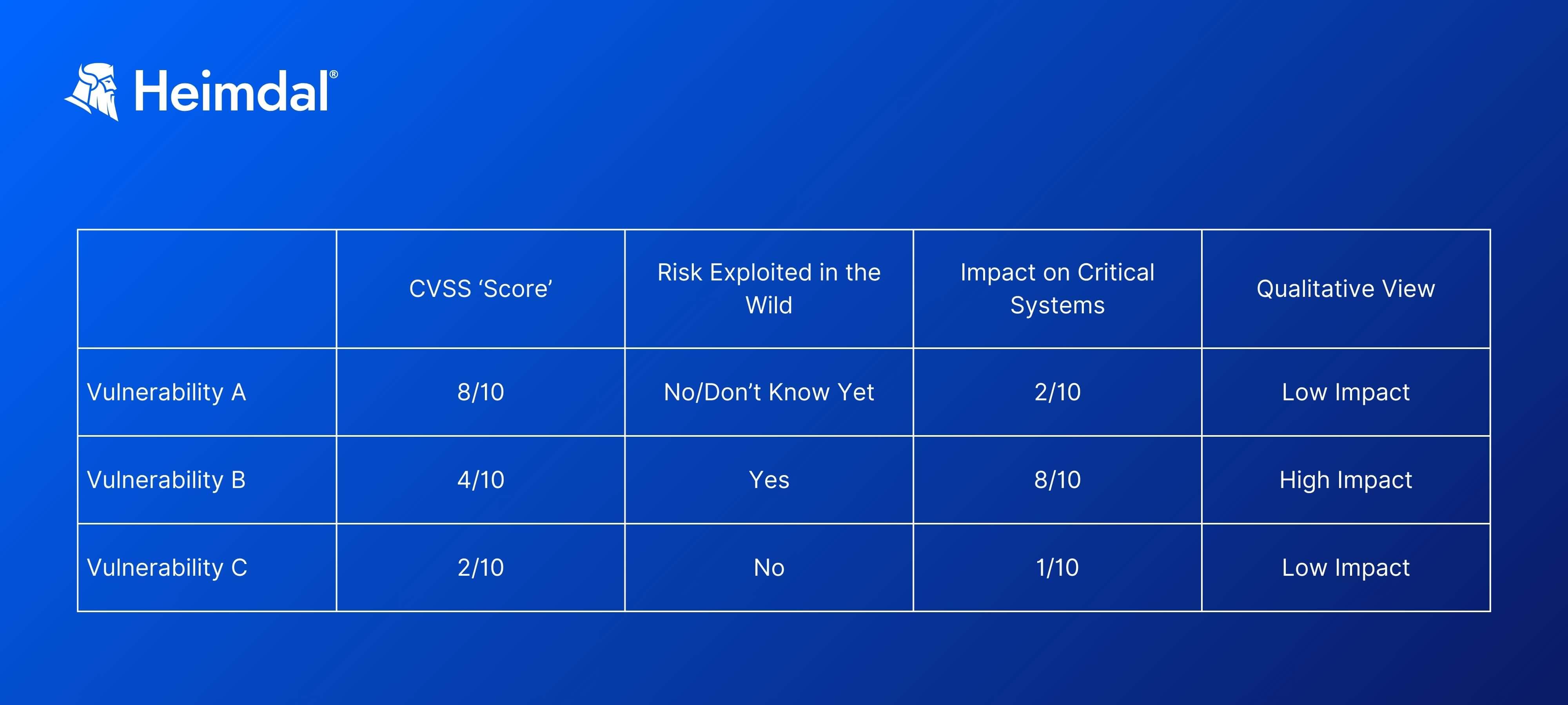 a template of how a vulnerability matrix looks like and how it can be completed