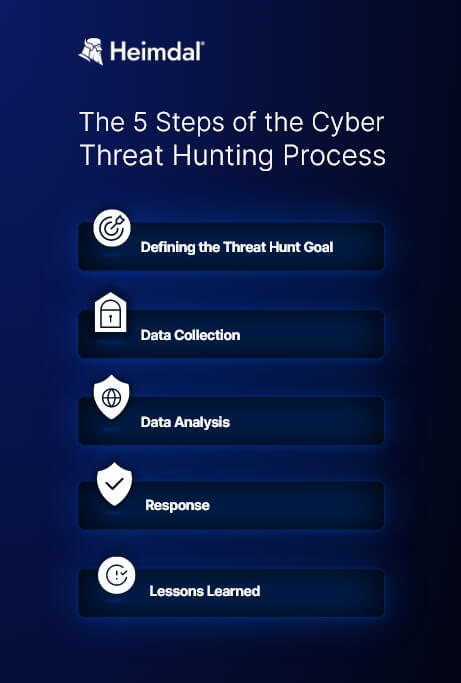 The Cyber Threat Hunting Process in 5 Steps