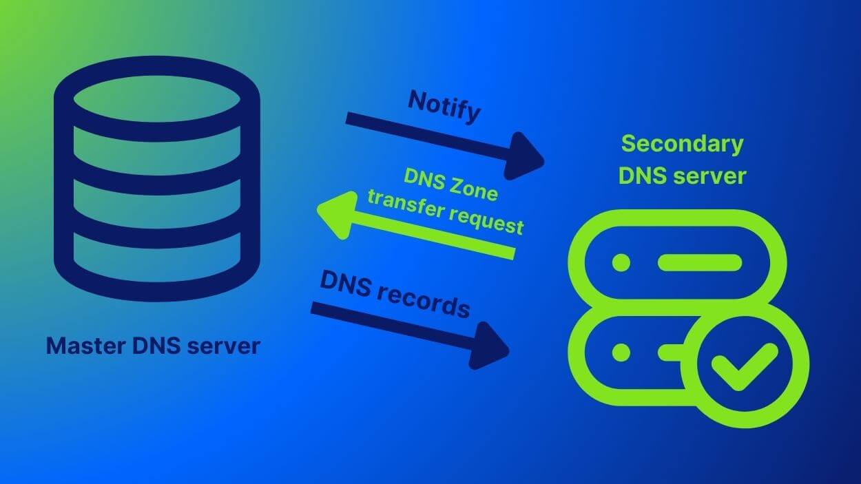 The DNS zone transfer process