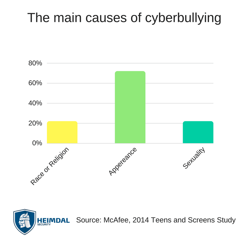 hypothesis on cyberbullying