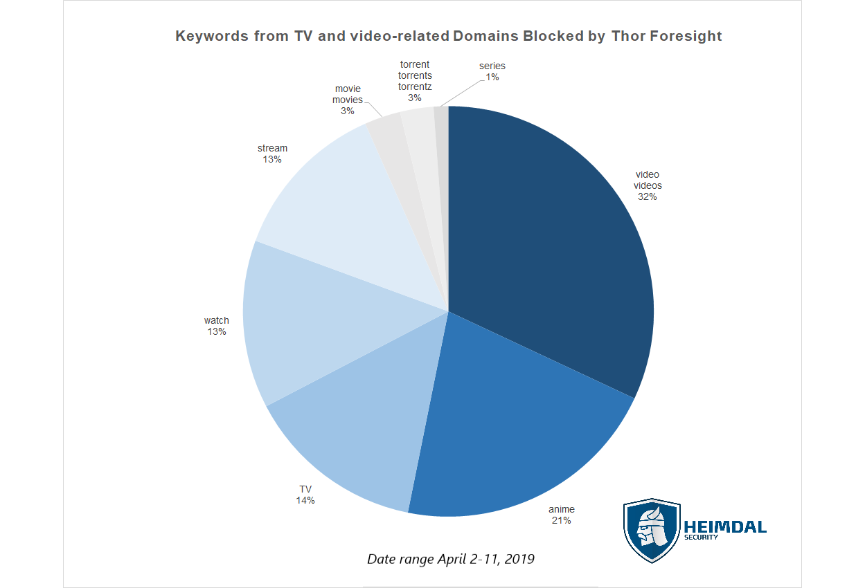 Thor Blocked Domains April0