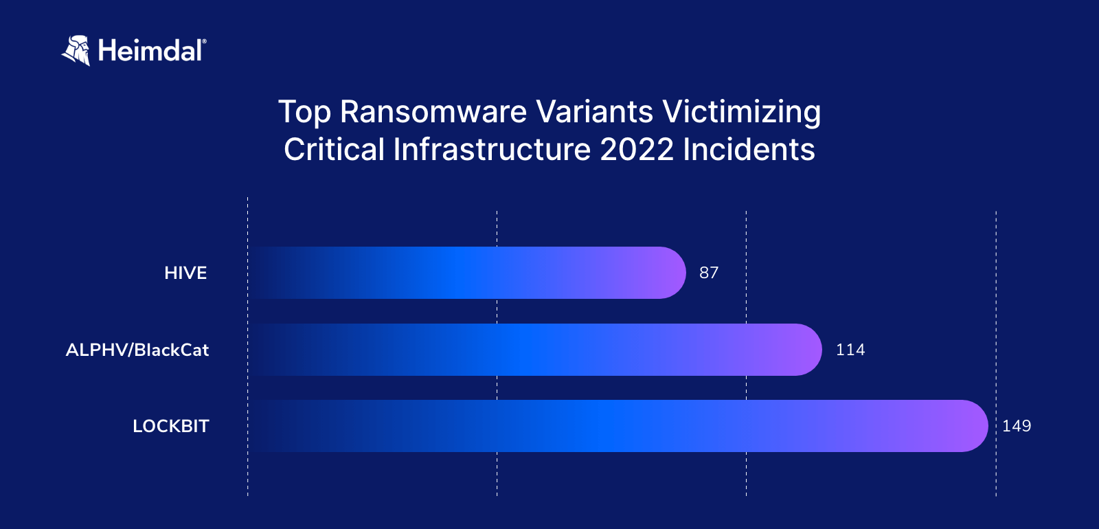 blue background graph with Top Ransomware Variants Victimizing Critical Infrastructure 2022 Incidents