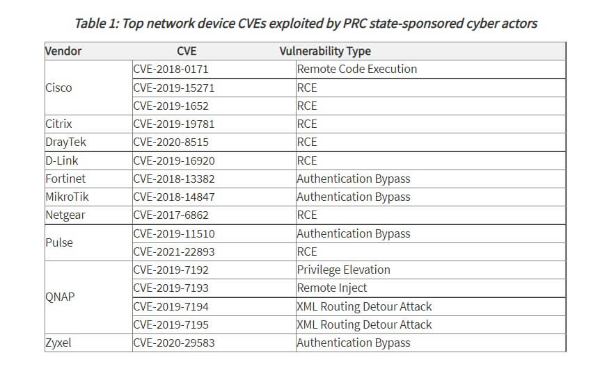Top network device CVEs exploited by PRC state-sponsored cyber actors