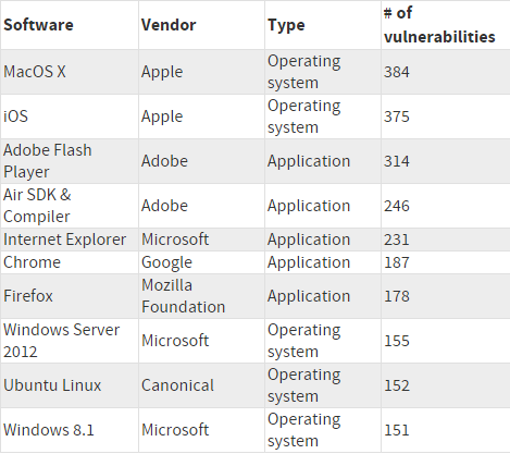 Top software vulnerabilities 2015