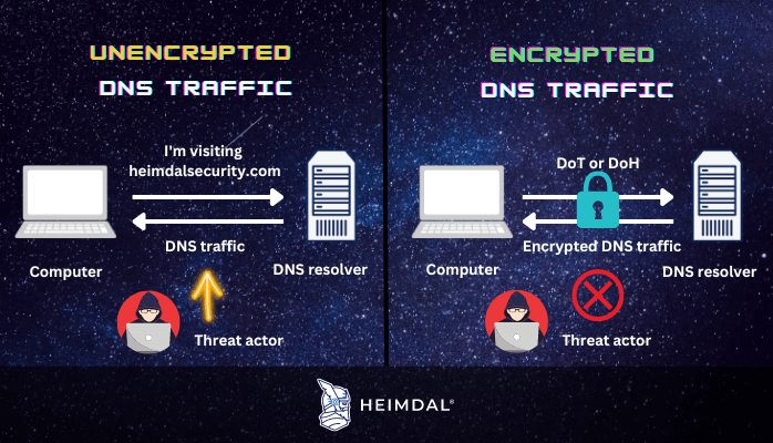 Encrypted DNS traffic