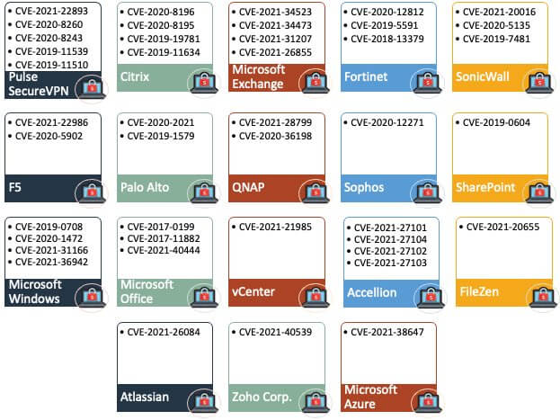 List of vulnerabilities targeted by ransomware gangs