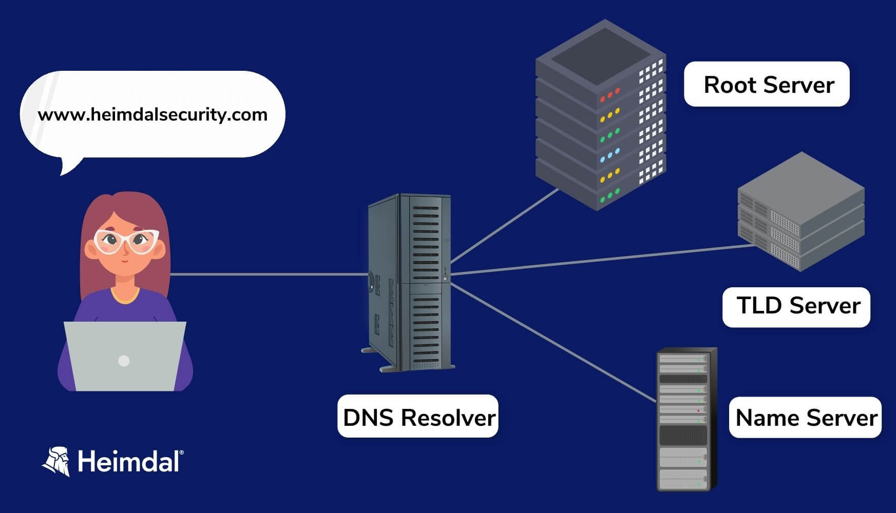 dns server types on a blue background, heimdal