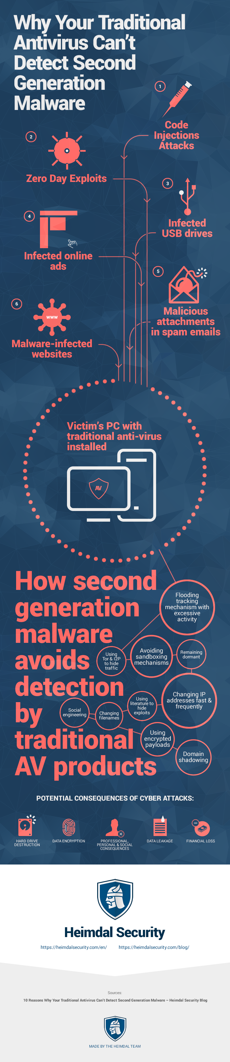 Why Your Traditional Antivirus Can’t Detect Second Generation Malware