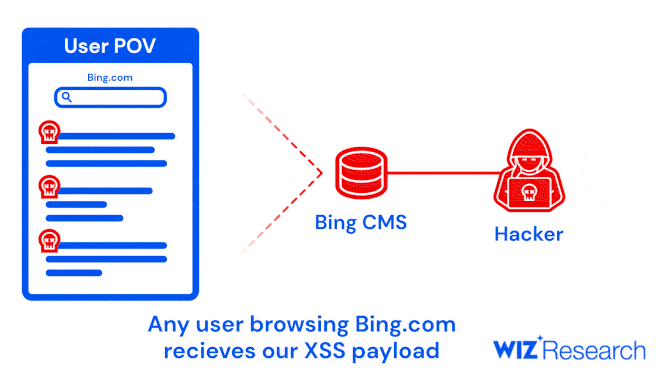 XSS Payload Bing
