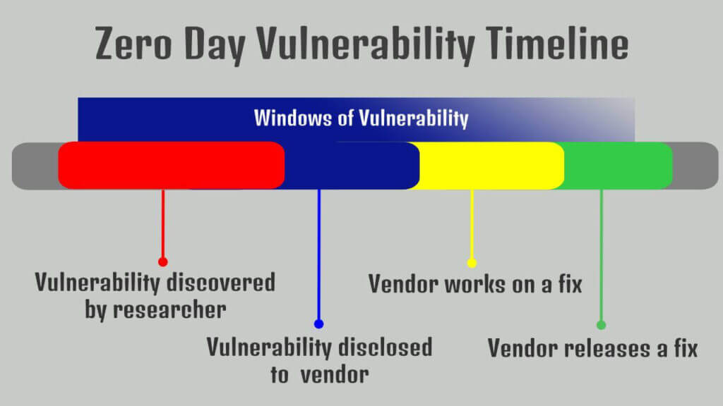 Zero Day Attack 101 What It Is and How to Deal with It