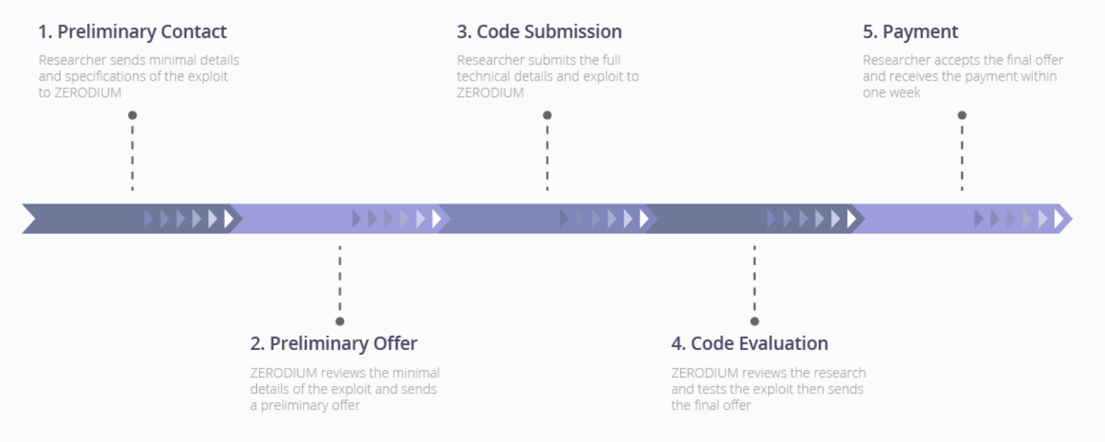 Zerodium Process