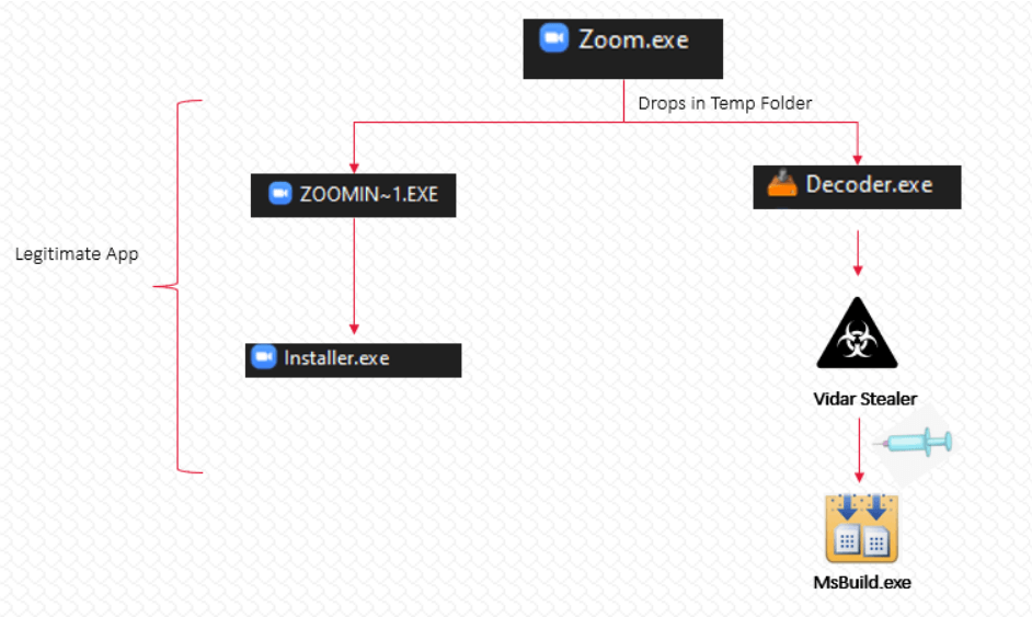 Fake Zoom Sites Deploying Vidar Malware