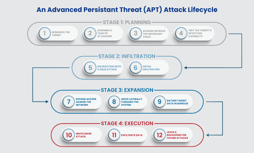  advanced persistent threat apt stages