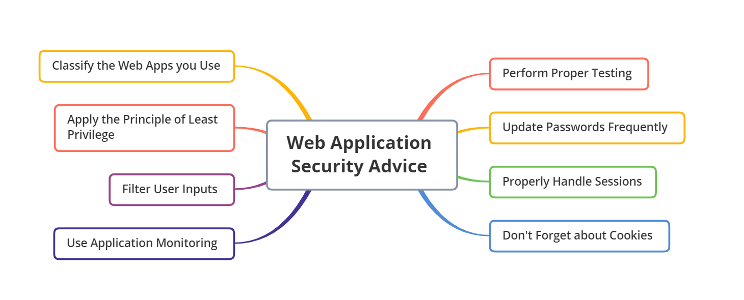 Web Application Security - A Complete Guide. Learn everything you need to know!