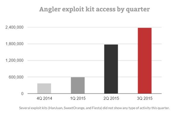 Angler-Exploit-Kit nach Quartal